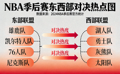 NBA季后赛东西部对决热点图